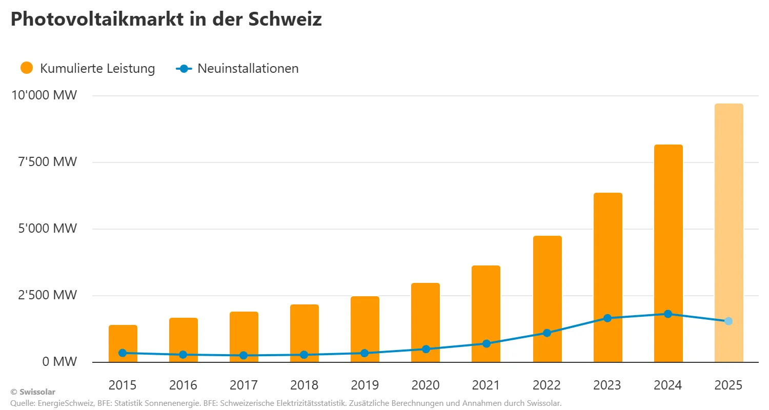 Photovoltaikmarkt in der Schweiz — Kumulierte Leistung und Neuinstallationen 2015–2025